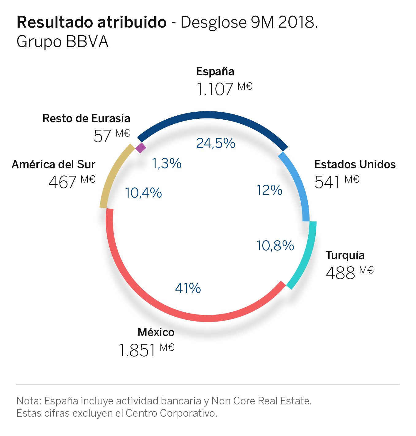 BBVA Resultado Atribuido 9M018 BBVA Resultado Atribuido 9M018