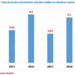 Crecimiento del crédito en América Latina