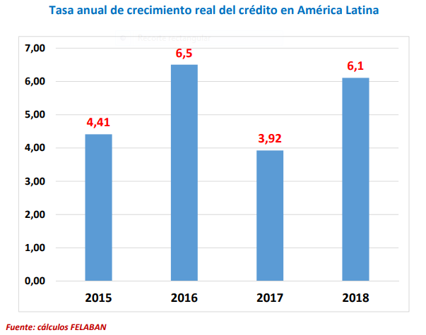 Crecimiento del crédito en América Latina