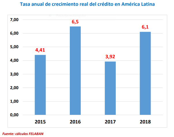 Crecimiento del crédito en América Latina Crecimiento del crédito en América Latina