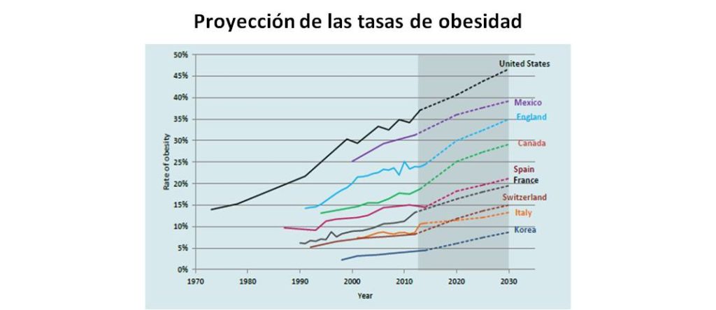 Grafica Obesidad OCDE