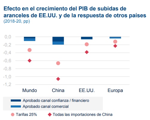Impacto de medidas proteccionistas en el PIB