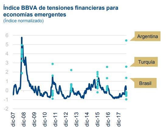 Indice de tensiones financieras, BBVA Research, octubre 2018