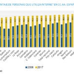 Porcentaje personas que utiliza internet en ccaa españolas
