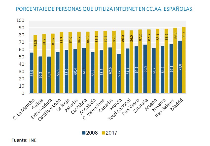Porcentaje personas que utiliza internet en ccaa españolas