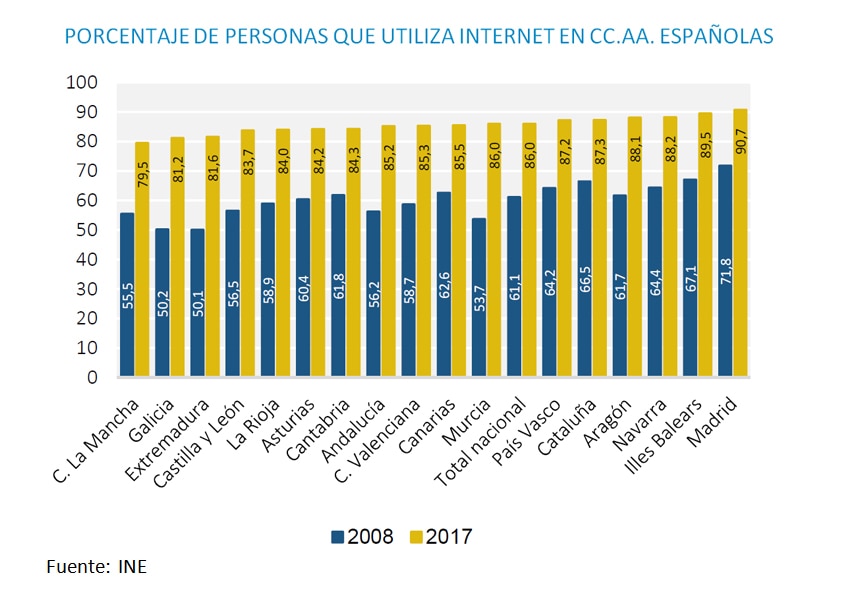 Porcentaje personas que utiliza internet en ccaa españolas Porcentaje personas que utiliza internet en ccaa españolas