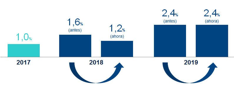 Proyección crecimiento Brasil 4T18, de BBVA Research Proyección crecimiento Brasil 4T18, de BBVA Research