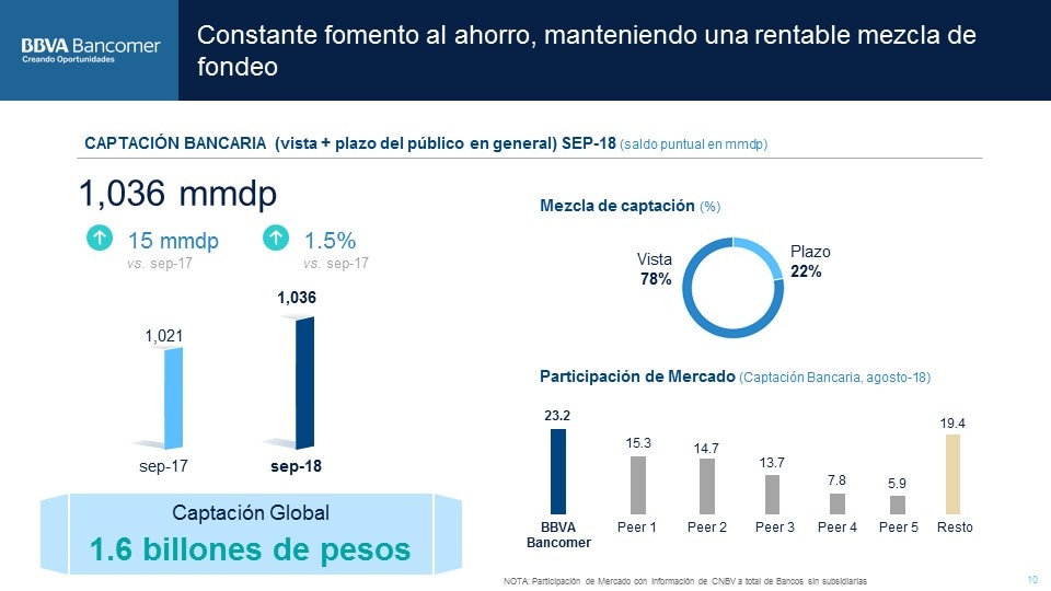 Captacion Bancaria ResultadosBBVABancomer3T2018 (11) Captacion Bancaria ResultadosBBVABancomer3T2018 (11)