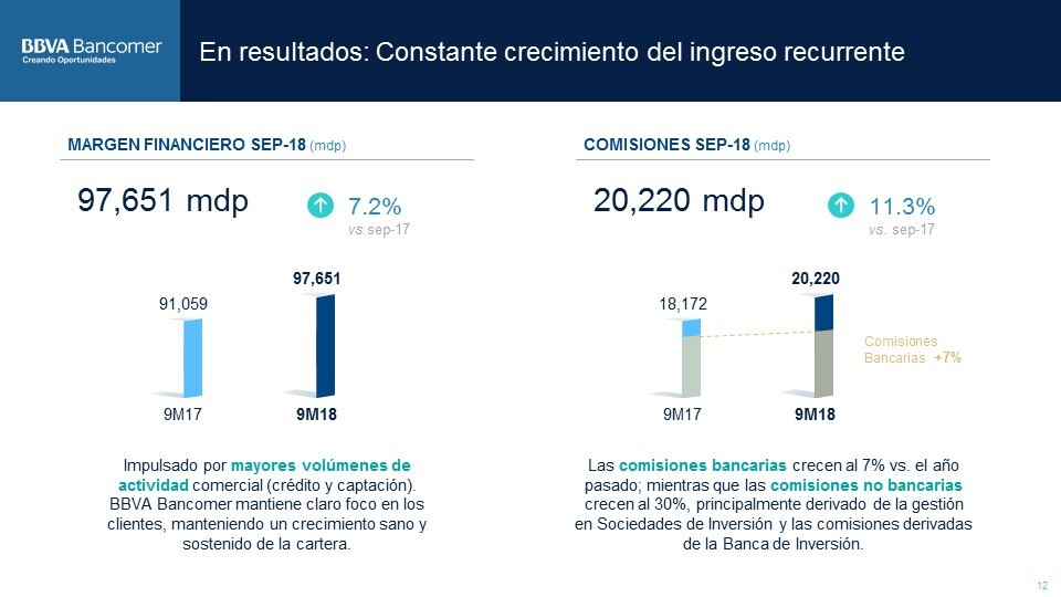 Margen Financiero ResultadosBBVABancomer3T2018 (13) Margen Financiero ResultadosBBVABancomer3T2018 (13)