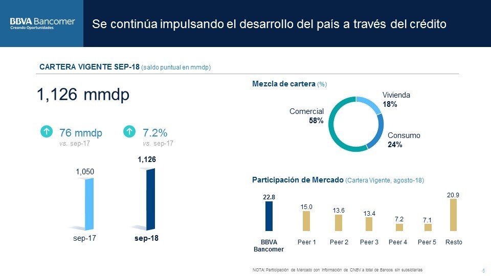Cartera de crédito de BBVA Bancomer al 3T2018 Cartera de crédito de BBVA Bancomer al 3T2018