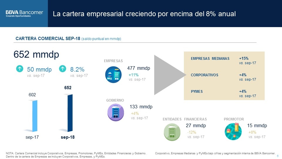 Cartera de empresas Resultados BBVABancomer 3T2018 (7) Cartera de empresas Resultados BBVABancomer 3T2018 (7)