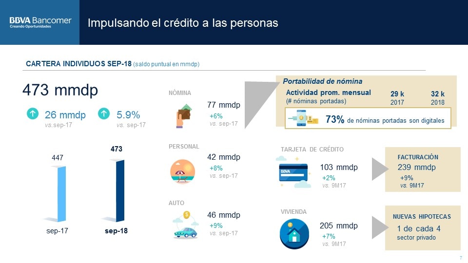 Credito a personas Resultados BBVA Bancomer 3T 2018 (8)