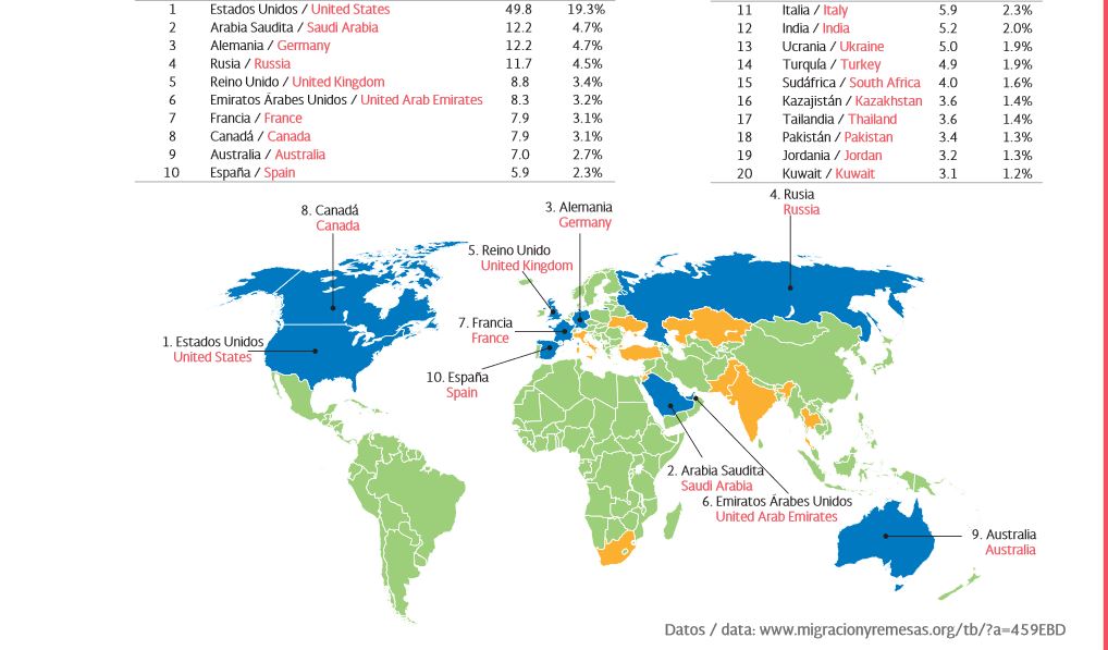 pricipales destinos de migración mundial pricipales destinos de migración mundial