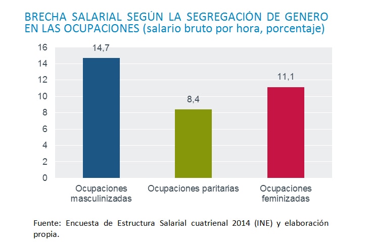 Brecha salarial según la segregación de género en las ocupaciones Brecha salarial según la segregación de género en las ocupaciones