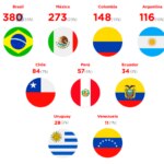 Emprendimientos Fintech en América Latina 2018. Fuente BID y Finnovista