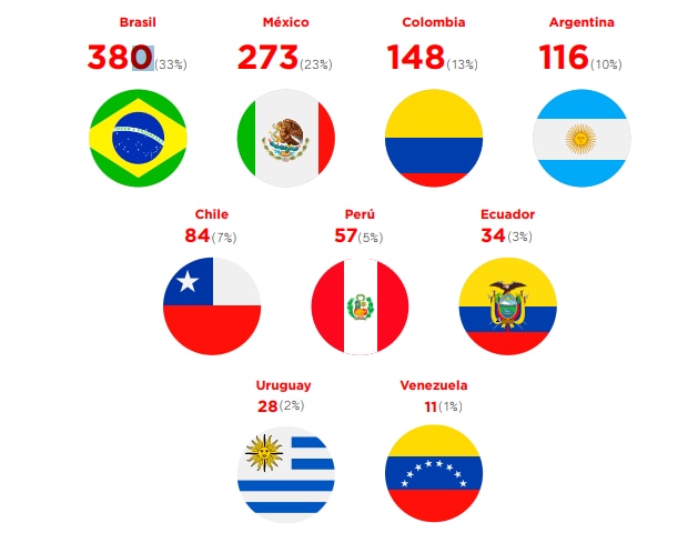 Emprendimientos Fintech en América Latina 2018. Fuente BID y Finnovista Emprendimientos Fintech en América Latina 2018. Fuente BID y Finnovista