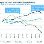 Flujos GIF a mercados desarrollados, según BBVA Research