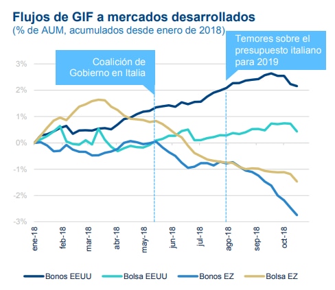 Flujos GIF a mercados desarrollados, según BBVA Research Flujos GIF a mercados desarrollados, según BBVA Research