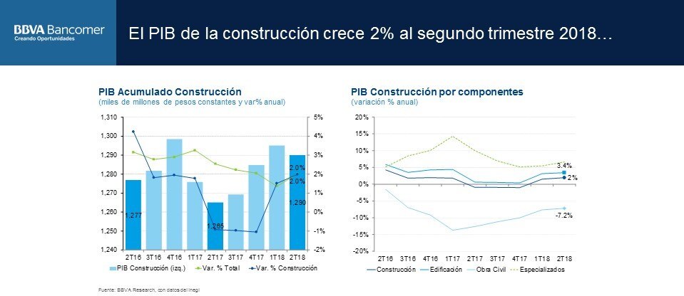 PIB construcción SituacionInmobiliaria_2S2018 PIB construcción SituacionInmobiliaria_2S2018