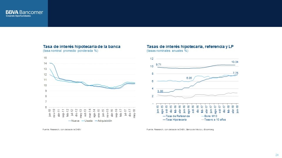 Tasas de interes Banca SituacionInmobiliaria_2S2018 Tasas de interes Banca SituacionInmobiliaria_2S2018