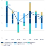 Componentes PIB Uruguay, BBVA Research