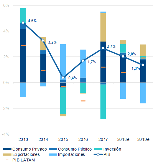 Componentes PIB Uruguay, BBVA Research Componentes PIB Uruguay, BBVA Research