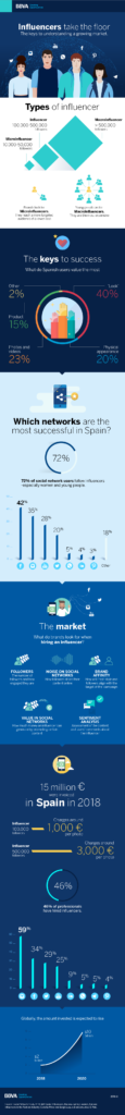influencers claves de exito usuarios redes sociales internet recurso bbva influencers claves de exito usuarios redes sociales internet recurso bbva