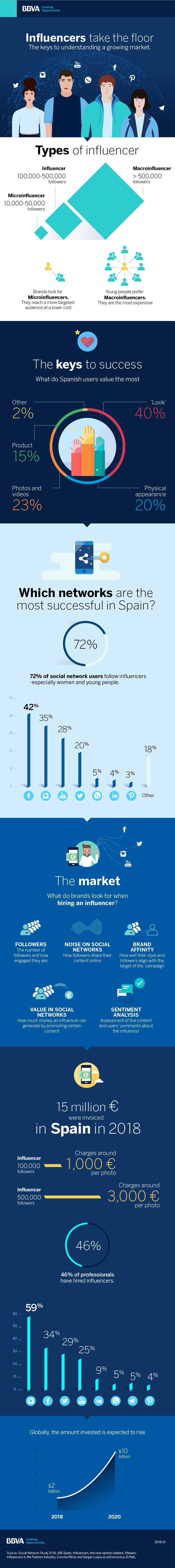 influencers claves de exito usuarios redes sociales internet recurso bbva influencers claves de exito usuarios redes sociales internet recurso bbva