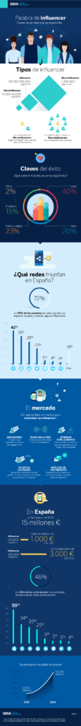 influencers claves de exito usuarios redes sociales internet recurso bbva influencers claves de exito usuarios redes sociales internet recurso bbva