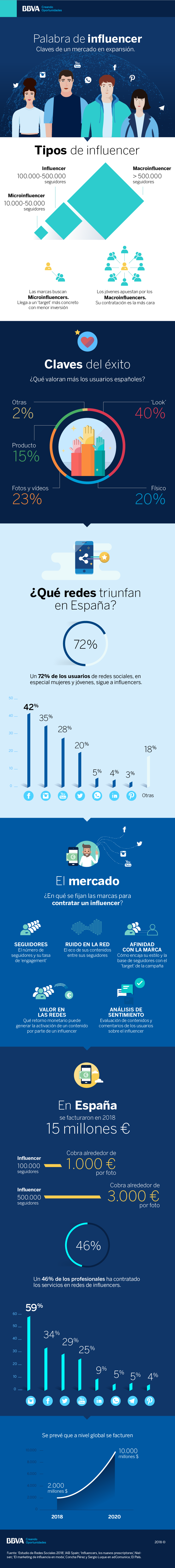 influencers claves de exito usuarios redes sociales internet recurso bbva influencers claves de exito usuarios redes sociales internet recurso bbva
