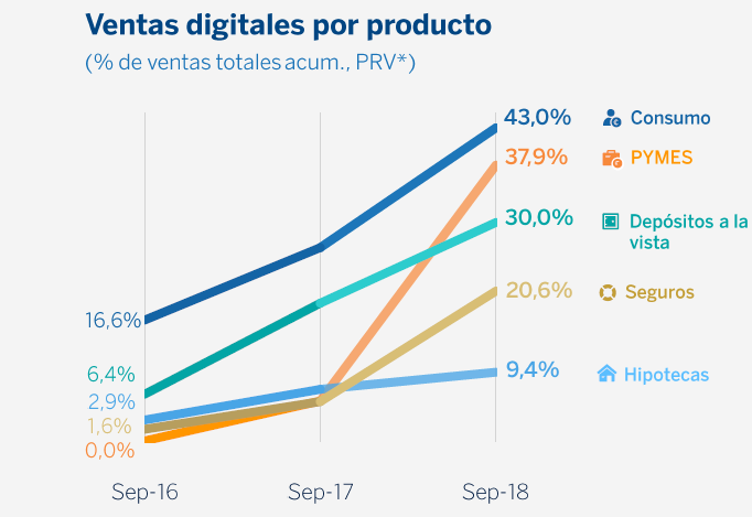 ventas digitales-productos-Q3-bbva ventas digitales-productos-Q3-bbva