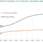 Cantidad de tarjetas en circulación en América Latina