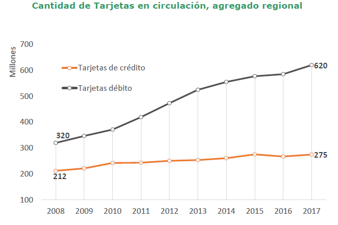 Cantidad de tarjetas en circulación en América Latina Cantidad de tarjetas en circulación en América Latina