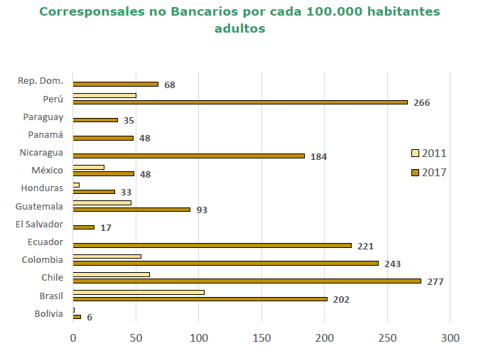 Corresponsales no bancarios en América Latina Corresponsales no bancarios en América Latina