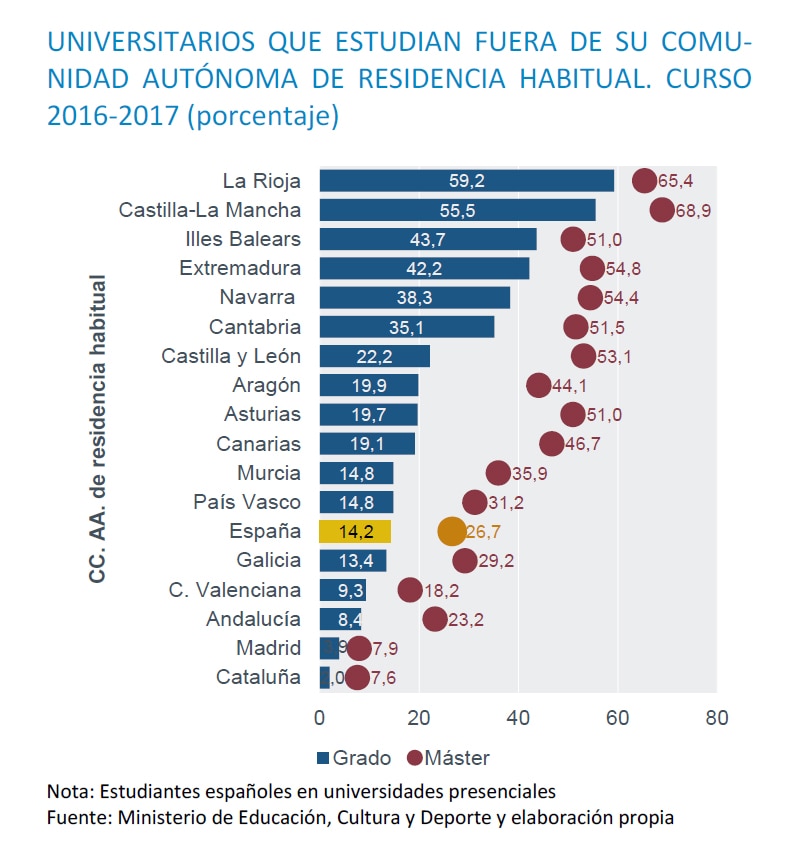 Gráfico Fundación BBVA - Universitarios que estudian fuera de su CCAA de residencia habitual Gráfico Fundación BBVA - Universitarios que estudian fuera de su CCAA de residencia habitual