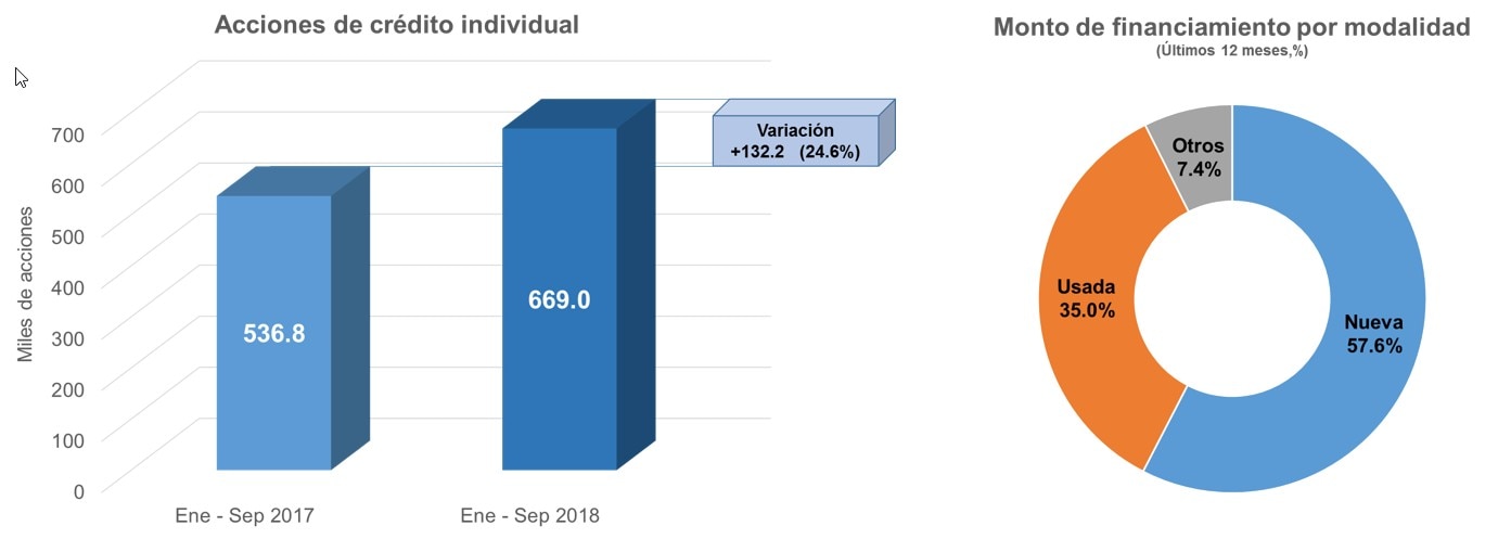Gráficas elaboradas con la información del Reporte Mensual del Sector Vivienda noviembre 2018 de la SEDATU Gráficas elaboradas con la información del Reporte Mensual del Sector Vivienda noviembre 2018 de la SEDATU