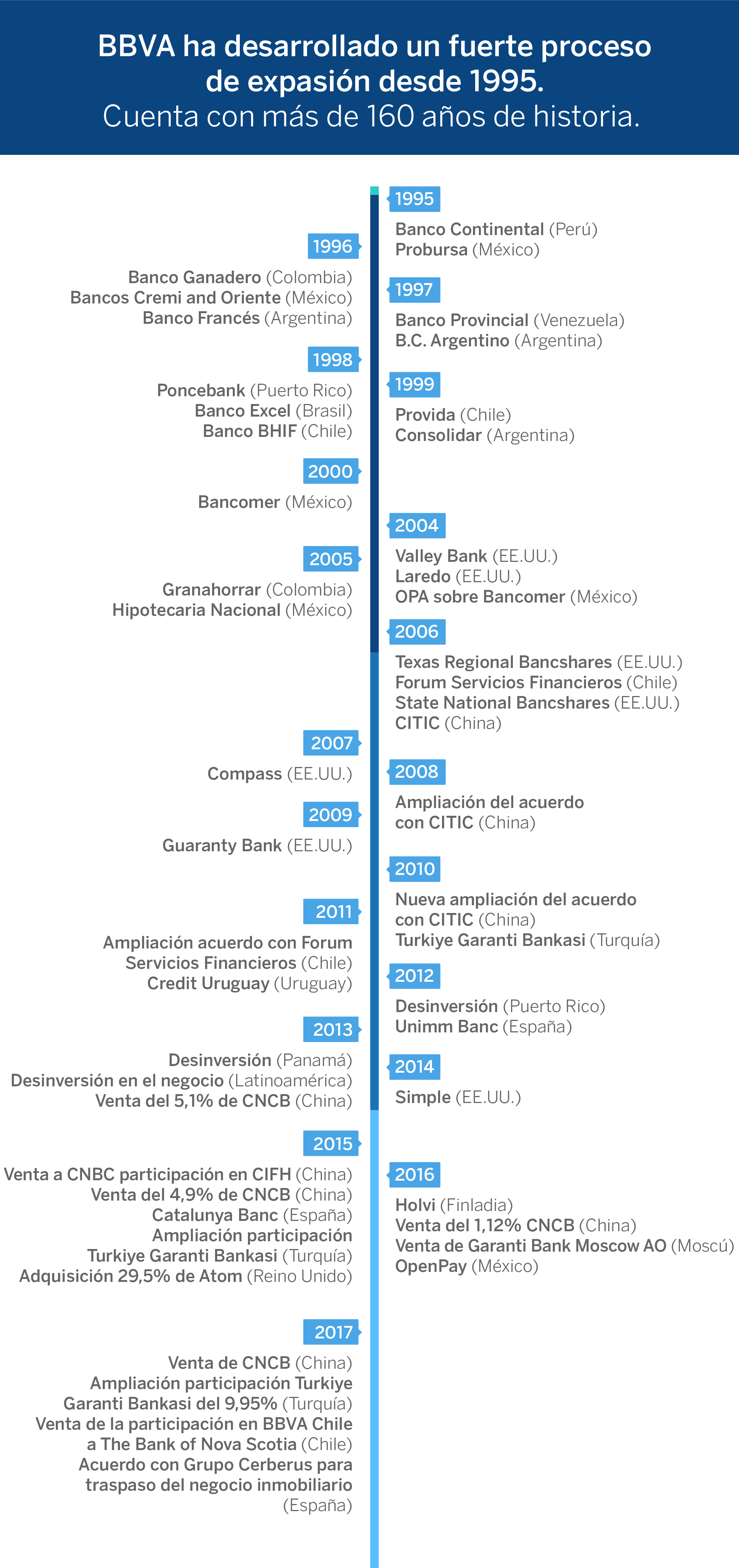 Historico M&A BBVA Imagen de Historico M&A BBVA
