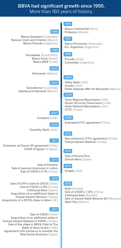 Imagen de Historico M&A BBVA