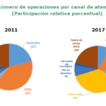 Operaciones bancarias por canal en América Latina
