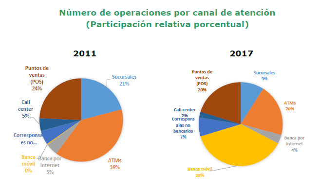 Operaciones bancarias por canal en América Latina Operaciones bancarias por canal en América Latina