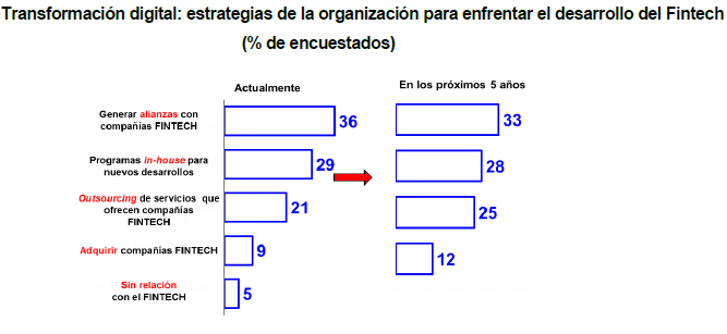 Estrategias frente al fintech en bancos de Latam. Fuente Anif y Felaban Estrategias frente al fintech en bancos de Latam