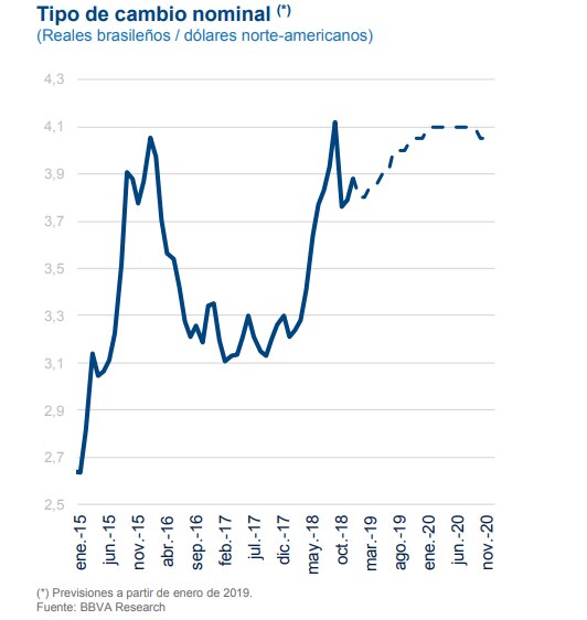 Proyección tasa de cambio Brasil de BBVA Research.