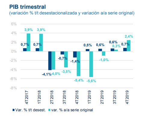 Proyección PIB de Argentina, BBVA Research Proyección PIB de Argentina, BBVA Research