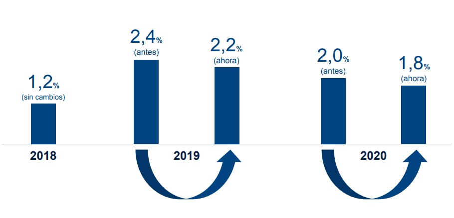 Proyecciones PIB Brasil de BBVA Research