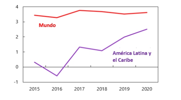 Proyecciones de crecimiento del FMI Proyecciones de crecimiento del FMI