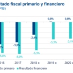 Resultado fiscal primario y financiero de Argentina, BBVA Research