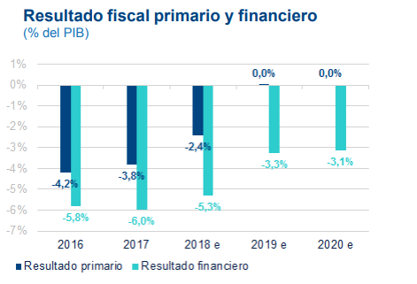 Resultado fiscal primario y financiero de Argentina, BBVA Research Resultado fiscal primario y financiero de Argentina, BBVA Research