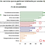 Servicios gestionados por canales digitales en Latam