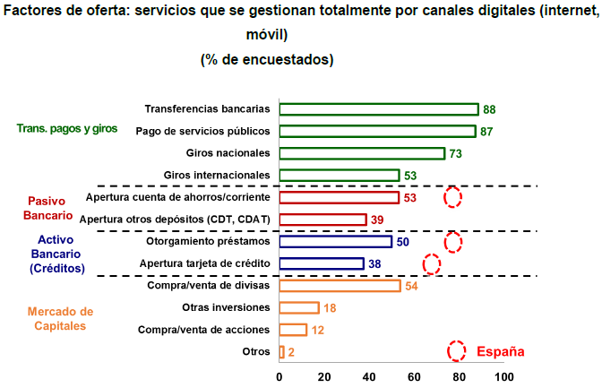 Servicios gestionados por canales digitales en Latam. Fuente Anif y Felaban Servicios gestionados por canales digitales en Latam