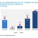 Tasa de emancipación de los jóvenes en España por grupo de edad